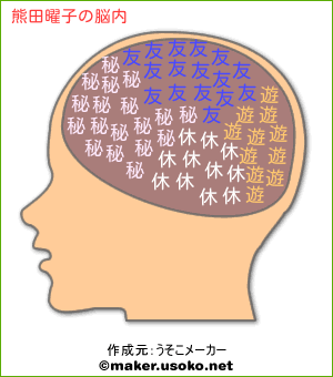 熊田曜子の脳内イメージ