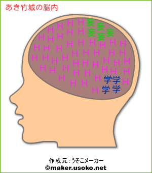 あき竹城の脳内イメージ 脳内メーカー