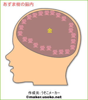 あずま樹の脳内イメージ 脳内メーカー