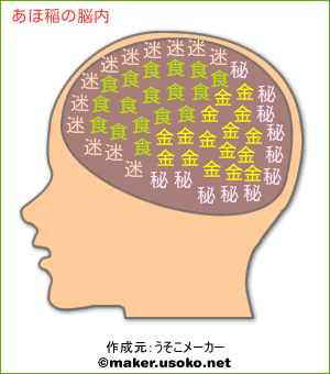 あほ稲の脳内イメージ 脳内メーカー