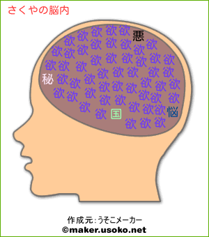 さくやの脳内イメージ 脳内メーカー