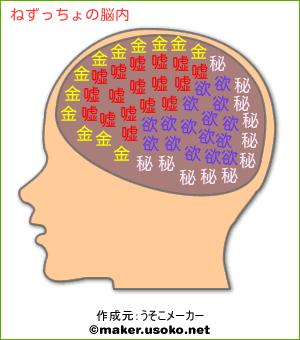 ねずっちょの脳内イメージ 脳内メーカー