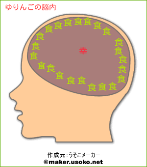 ゆりんごの脳内イメージ 脳内メーカー