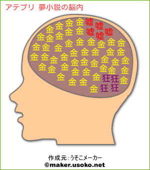 アテプリ 夢小説の脳内イメージ 脳内メーカー