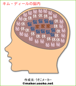 キム ディールの脳内イメージ 脳内メーカー