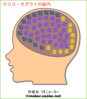 クリス オダウドの脳内イメージ 脳内メーカー
