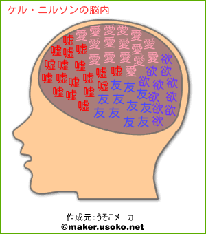ケル ニルソンの脳内イメージ 脳内メーカー