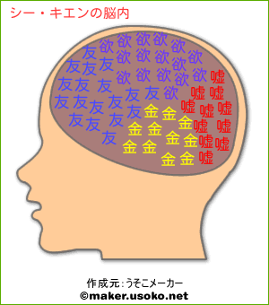 シー キエンの脳内イメージ 脳内メーカー