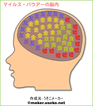 マイルス パウアーの脳内イメージ 脳内メーカー