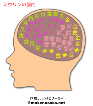 ミウリンの脳内イメージ 脳内メーカー