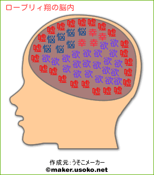 ローブリィ翔の脳内イメージ 脳内メーカー