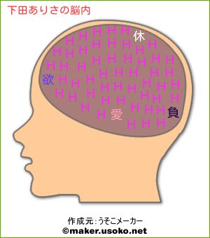 下田ありさの脳内イメージ 脳内メーカー