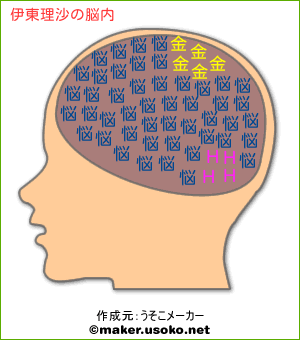 伊東理沙の脳内イメージ 脳内メーカー