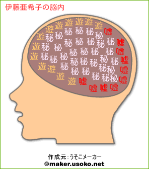 伊藤亜希子の脳内イメージ 脳内メーカー