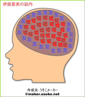 伊藤夏美の脳内イメージ 脳内メーカー