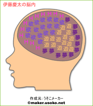 伊藤慶太の脳内イメージ 脳内メーカー