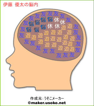 伊藤 優太の脳内イメージ 脳内メーカー