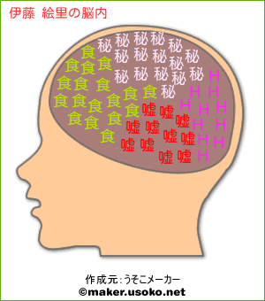 伊藤 絵里の脳内イメージ 脳内メーカー