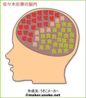 佐々木彩華の脳内イメージ 脳内メーカー