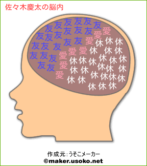 佐々木慶太の脳内イメージ 脳内メーカー