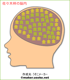 佐々木梓の脳内イメージ 脳内メーカー