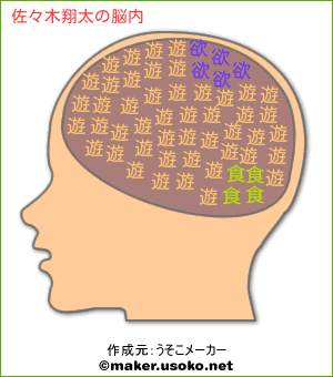 佐々木翔太の脳内イメージ 脳内メーカー