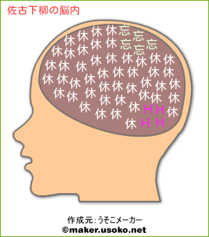 佐古下柳の脳内イメージ 脳内メーカー