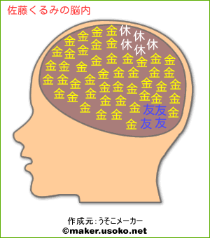 佐藤くるみの脳内イメージ 脳内メーカー