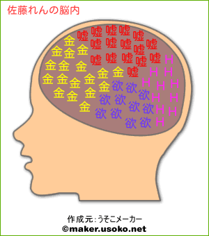 佐藤れんの脳内イメージ 脳内メーカー