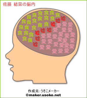 佐藤 結菜の脳内イメージ 脳内メーカー