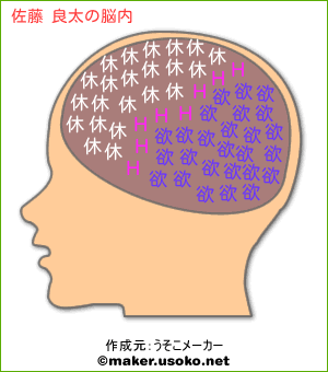 佐藤 良太の脳内イメージ 脳内メーカー