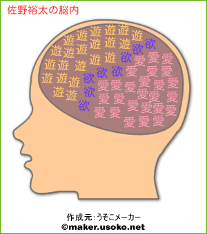 佐野裕太の脳内イメージ 脳内メーカー