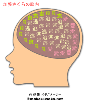 加藤さくらの脳内イメージ 脳内メーカー