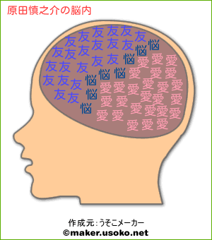 原田慎之介の脳内イメージ 脳内メーカー