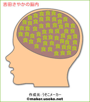 吉田さやかの脳内イメージ 脳内メーカー