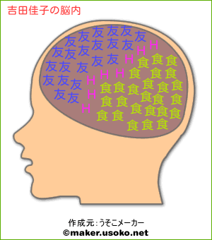吉田佳子の脳内イメージ 脳内メーカー