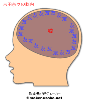 吉田奈々の脳内イメージ 脳内メーカー