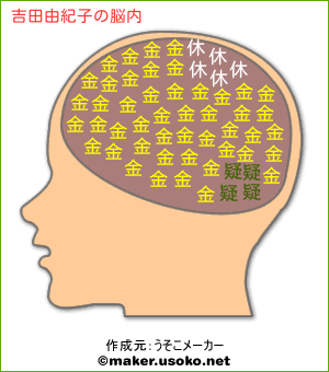 吉田由紀子の脳内イメージ 脳内メーカー