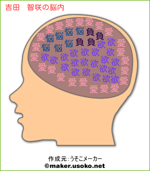 吉田 智咲の脳内イメージ 脳内メーカー
