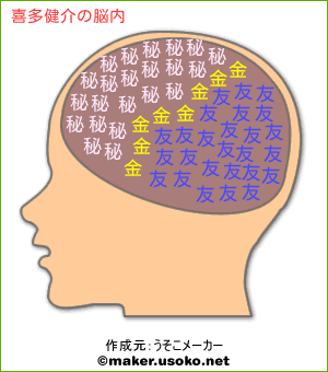 喜多健介の脳内イメージ 脳内メーカー