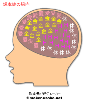 坂本綾の脳内イメージ 脳内メーカー