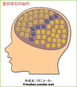 夏目漱石の脳内イメージ 脳内メーカー