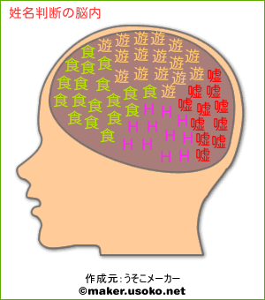 姓名判断の脳内イメージ 脳内メーカー