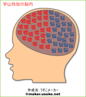 宇山玲加の脳内イメージ 脳内メーカー