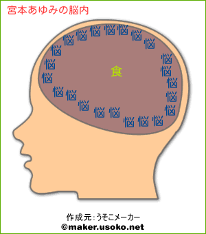 宮本あゆみの脳内イメージ 脳内メーカー
