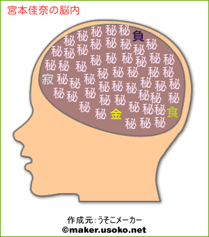 宮本佳奈の脳内イメージ 脳内メーカー