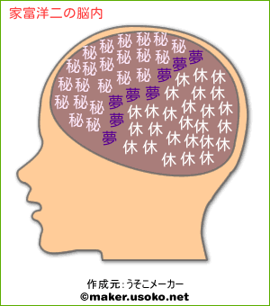 家富洋二の脳内イメージ 脳内メーカー