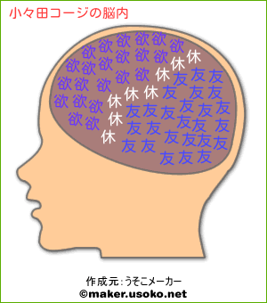 小々田コージの脳内イメージ 脳内メーカー