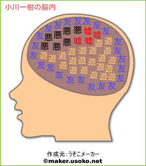 小川一樹の脳内イメージ 脳内メーカー