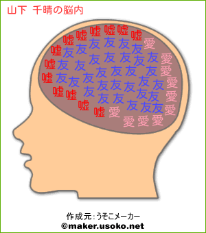 山下 千晴の脳内イメージ 脳内メーカー